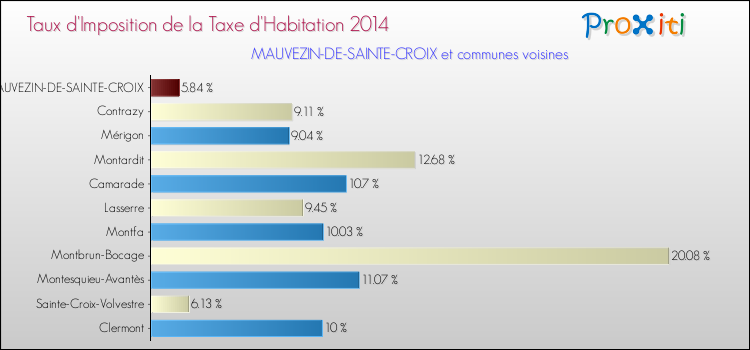 Taux d'imposition de la taxe d'habitation 2014 pour MAUVEZIN-DE-SAINTE-CROIX et les communes proches Comparaison des taux d'imposition de la taxe d'habitation 2014 pour MAUVEZIN-DE-SAINTE-CROIX et les communes voisines