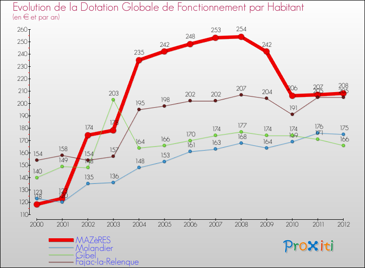 Evolution et montant de la dotation globale de fonctionnement par Habitant pour MAZèRES et les communes proches Comparaison des dotations globales de fonctionnement par habitant pour MAZèRES et les communes voisines