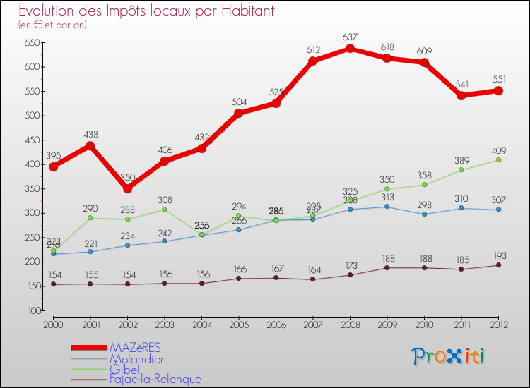 Evolution et montant des impôts locaux par Habitant pour MAZèRES et les communes proches Comparaison des impôts locaux par habitant pour MAZèRES et les communes voisines