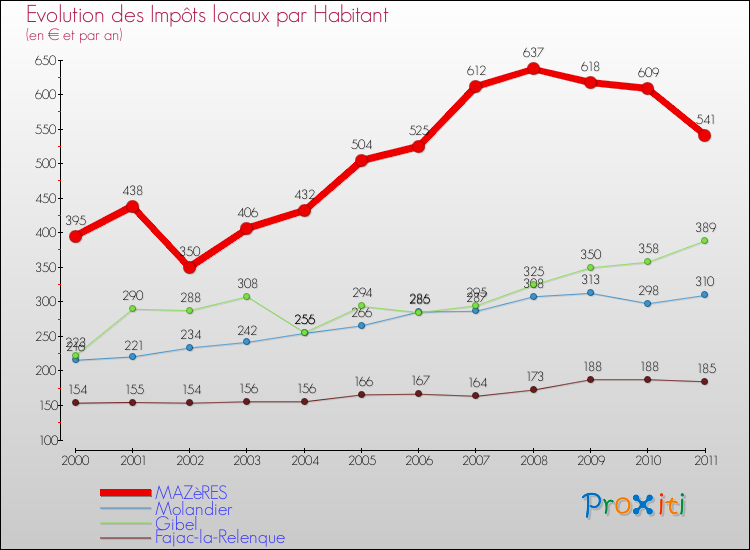 Evolution et montant des impôts locaux par Habitant pour MAZèRES et les communes proches Comparaison des impôts locaux par habitant pour MAZèRES et les communes voisines
