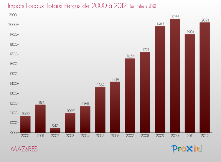 Evolution des Impôts Locaux pour la commune de MAZèRES de 2000 à 2012 Evolution des Impôts Locaux pour MAZèRES de 2000 à 2012