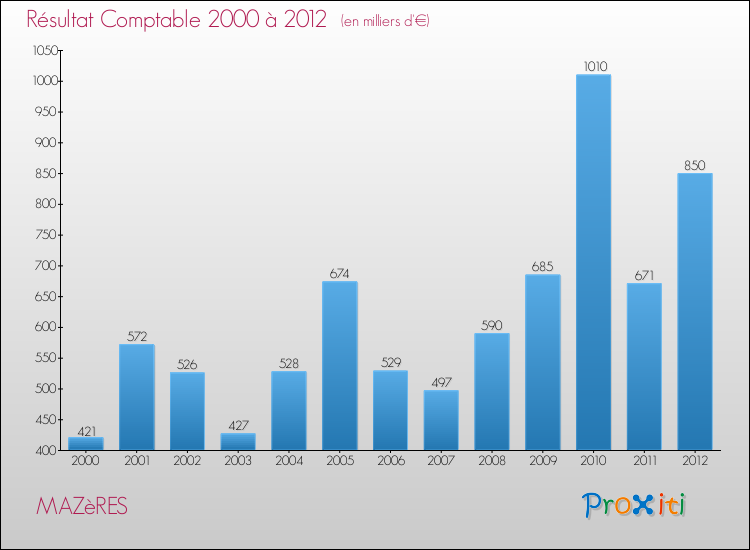 Evolution du résultat comptable pour la commune de MAZèRES de 2000 à 2012 Evolution du résultat comptable pour MAZèRES de 2000 à 2012