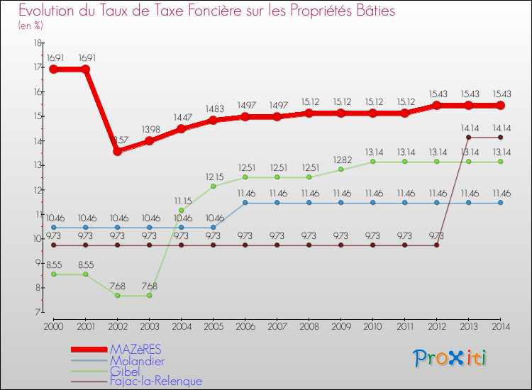 Evolution du taux de la taxe foncière sur le bati pour MAZèRES et les communes proches de 2000 à 2014 Comparaison des taux de taxe foncière sur le bati pour MAZèRES et les communes voisines de 2000 à 2014