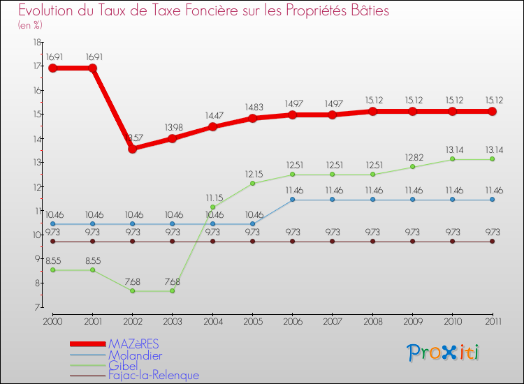 Evolution du taux de la taxe foncière sur le bati pour MAZèRES et les communes proches Comparaison des taux de taxe foncière sur le bati pour MAZèRES et les communes voisines