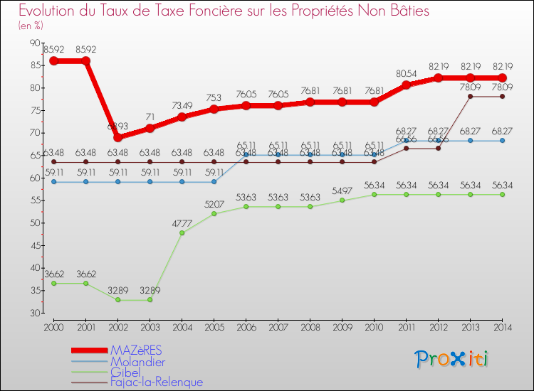 Evolution du taux de la taxe foncière sur les immeubles et terrains non batis pour MAZèRES et les communes proches de 2000 à 2014 Comparaison des taux de la taxe foncière sur les immeubles et terrains non batis pour MAZèRES et les communes voisines de 2000 à 2014