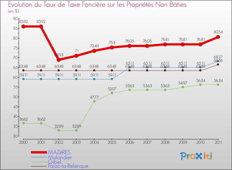 Evolution du taux de la taxe foncière sur les immeubles et terrains non batis pour MAZèRES et les communes proches Comparaison des taux de la taxe foncière sur les immeubles et terrains non batis pour MAZèRES et les communes voisines