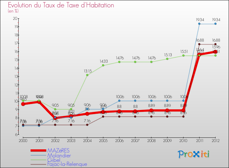 Evolution du taux de la taxe d'habitation pour MAZèRES et les communes proches Comparaison des taux de la taxe d'habitation pour MAZèRES et les communes voisines