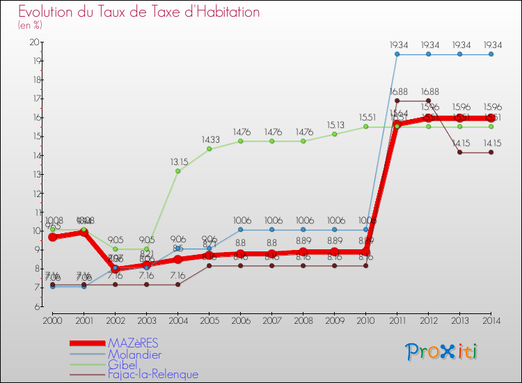 Evolution du taux de la taxe d'habitation pour MAZèRES et les communes proches de 2000 à 2014 Comparaison des taux de la taxe d'habitation pour MAZèRES et les communes voisines de 2000 à 2014