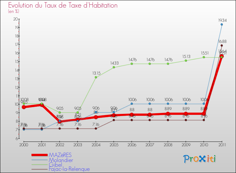 Evolution du taux de la taxe d'habitation pour MAZèRES et les communes proches Comparaison des taux de la taxe d'habitation pour MAZèRES et les communes voisines