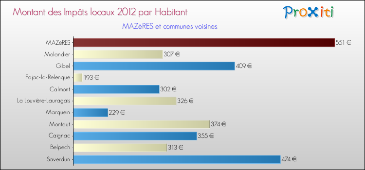 Montant des impôts locaux par Habitant pour MAZèRES et les communes proches Comparaison des impôts locaux par habitant pour MAZèRES et les communes voisines