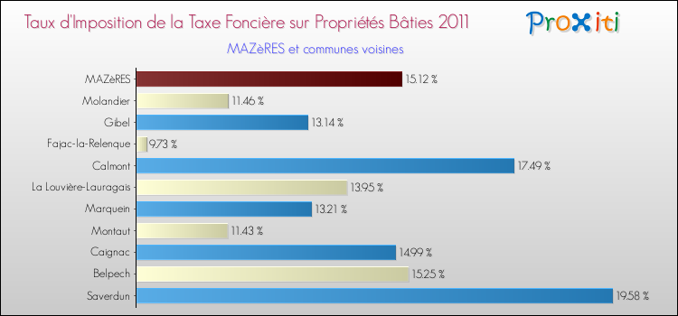 Taux d'imposition de la taxe foncière sur le bati 2011 pour MAZèRES et les communes proches Comparaison des taux d'imposition de la taxe foncière sur le bati 2011 pour MAZèRES et les communes voisines