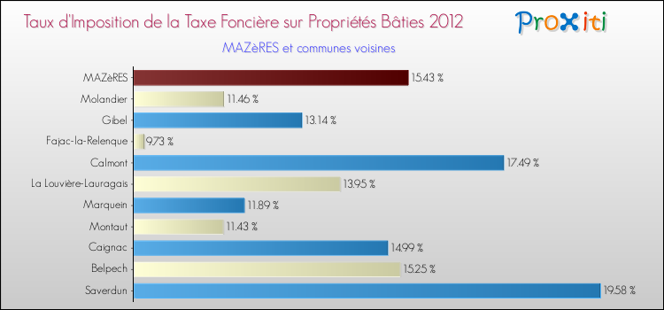 Taux d'imposition de la taxe foncière sur le bati 2012 pour MAZèRES et les communes proches Comparaison des taux d'imposition de la taxe foncière sur le bati 2012 pour MAZèRES et les communes voisines
