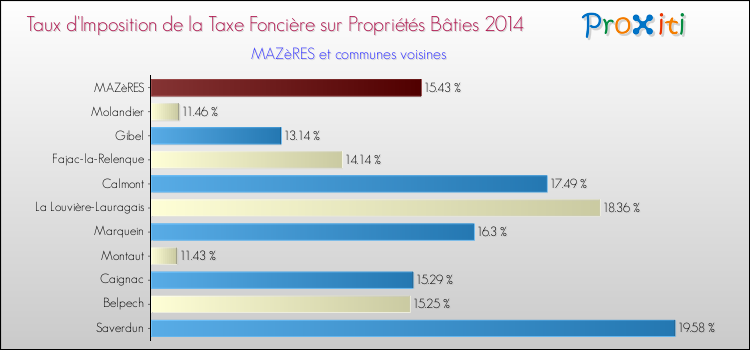 Taux d'imposition de la taxe foncière sur le bati 2014 pour MAZèRES et les communes proches Comparaison des taux d'imposition de la taxe foncière sur le bati 2014 pour MAZèRES et les communes voisines