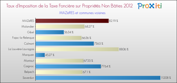 Taux d'imposition de la taxe foncière sur les immeubles et terrains non batis 2012 pour MAZèRES et les communes proches Comparaison des taux d'imposition de la taxe foncière sur les immeubles et terrains non batis 2012 pour MAZèRES et les communes voisines