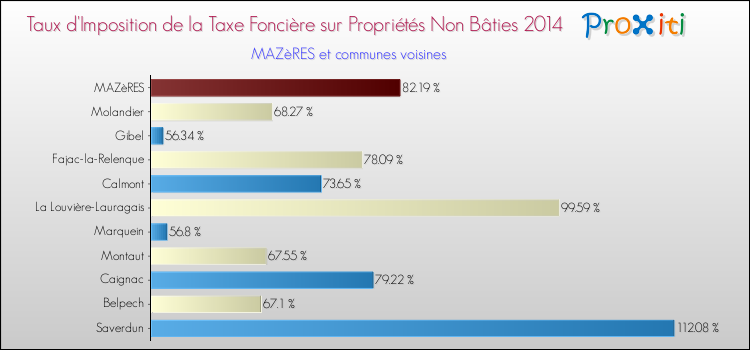 Taux d'imposition de la taxe foncière sur les immeubles et terrains non batis 2014 pour MAZèRES et les communes proches Comparaison des taux d'imposition de la taxe foncière sur les immeubles et terrains non batis 2014 pour MAZèRES et les communes voisines
