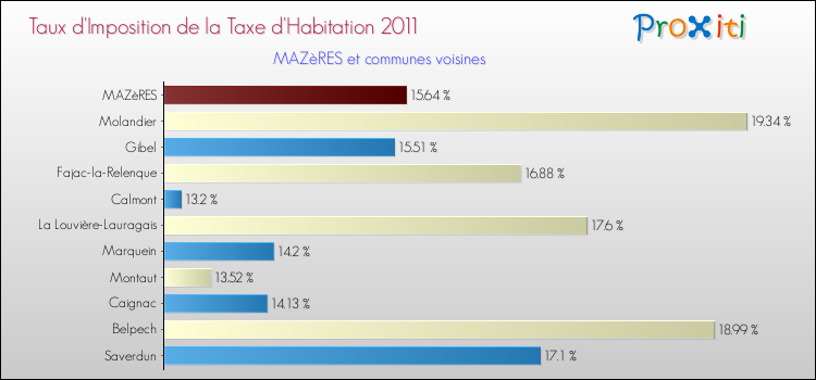 Taux d'imposition de la taxe d'habitation 2011 pour MAZèRES et les communes proches Comparaison des taux d'imposition de la taxe d'habitation 2011 pour MAZèRES et les communes voisines