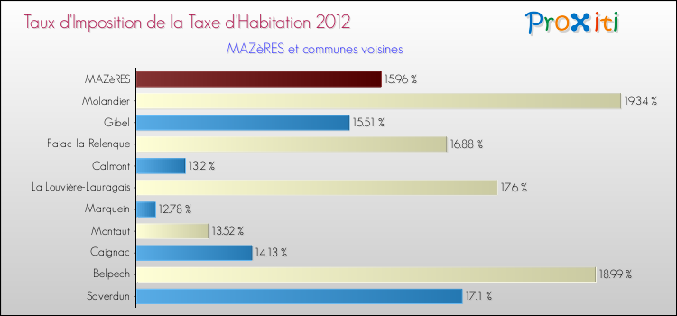 Taux d'imposition de la taxe d'habitation 2012 pour MAZèRES et les communes proches Comparaison des taux d'imposition de la taxe d'habitation 2012 pour MAZèRES et les communes voisines