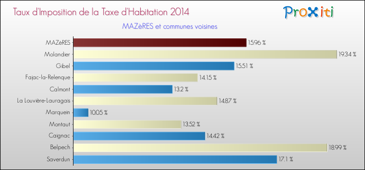 Taux d'imposition de la taxe d'habitation 2014 pour MAZèRES et les communes proches Comparaison des taux d'imposition de la taxe d'habitation 2014 pour MAZèRES et les communes voisines
