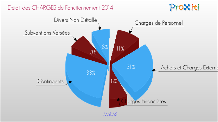 Décomposition des Charges de Fonctionnement 2014 de la commune de MéRAS Charges de Fonctionnement 2014 pour la commune de MéRAS