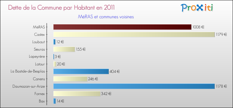 Dette par habitant de la commune en 2011 pour MéRAS et les communes proches Comparaison de la dette par habitant de la commune en 2011 pour MéRAS et les communes voisines
