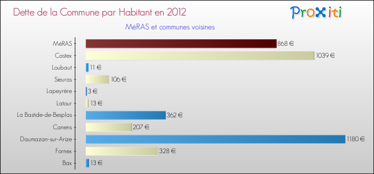 Dette par habitant de la commune en 2012 pour MéRAS et les communes proches Comparaison de la dette par habitant de la commune en 2012 pour MéRAS et les communes voisines