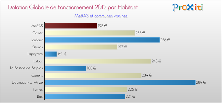 Montant des dotations globales de fonctionnement DGF par Habitant pour MéRAS et les communes proches Comparaison des des dotations globales de fonctionnement DGF par habitant pour MéRAS et les communes voisines