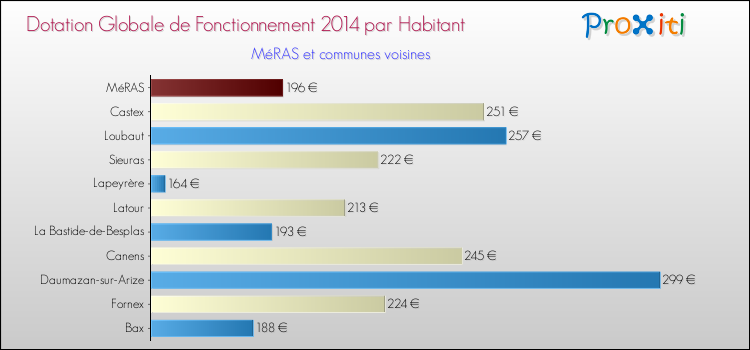 Montant des dotations globales de fonctionnement DGF par Habitant pour MéRAS et les communes proches en 2014. Comparaison des des dotations globales de fonctionnement DGF par habitant pour MéRAS et les communes voisines en 2014.