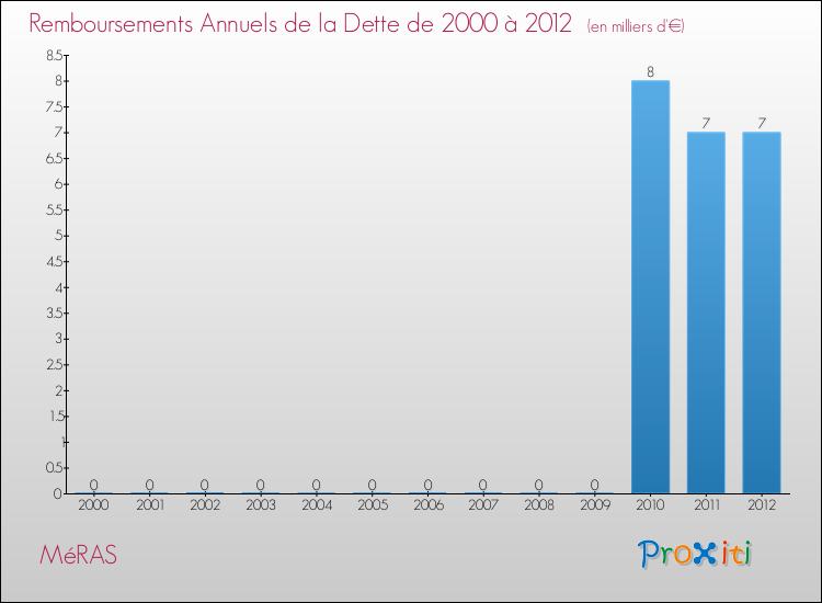 Evolution de l'annuité de la dette pour la commune de MéRAS de 2000 à 2012 Annuités de la dette pour MéRAS de 2000 à 2012