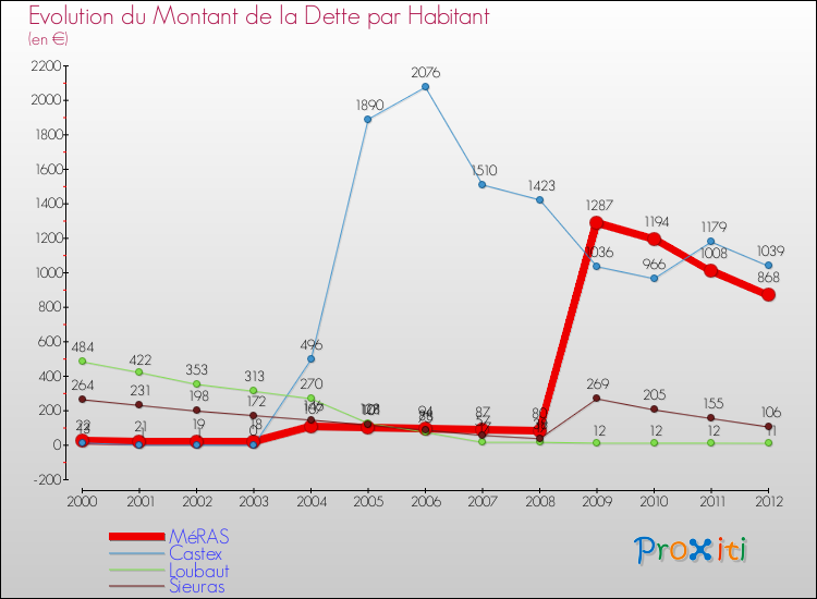 Evolution de la dette par habitant pour la commune de MéRAS et les communes proches de 2000 à 2012 Comparaison de la dette par habitant pour MéRAS et les communes voisines de 2000 à 2012