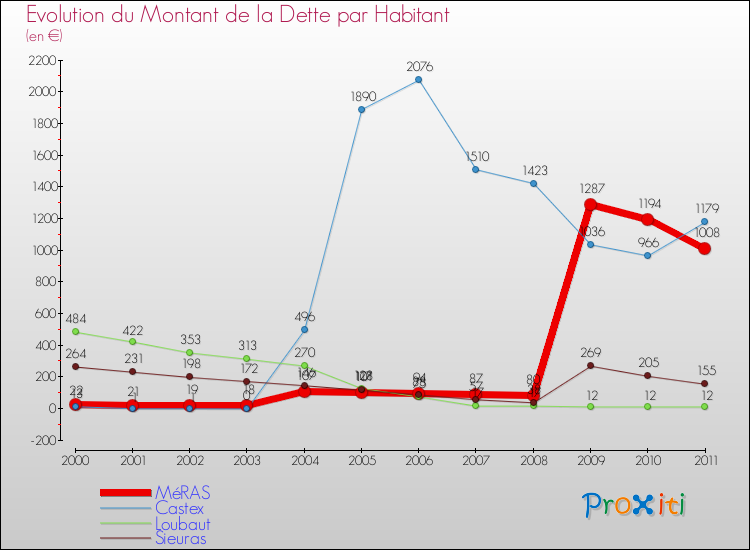 Evolution de la dette par habitant pour la commune de MéRAS et les communes proches Comparaison de la dette par habitant pour MéRAS et les communes voisines