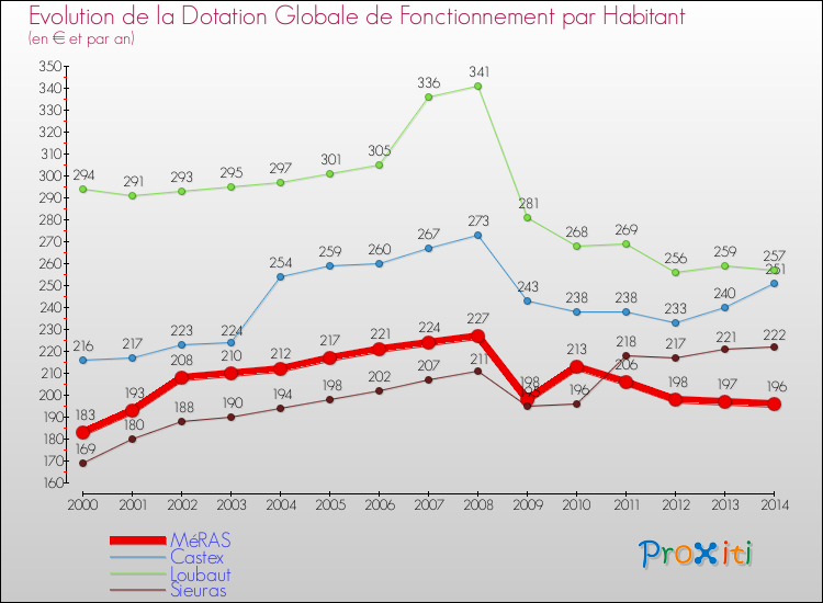 Evolution et montant de la dotation globale de fonctionnement par Habitant pour MéRAS et les communes proches de 2000 à 2014. Comparaison des dotations globales de fonctionnement par habitant pour MéRAS et les communes voisines de 2000 à 2014.