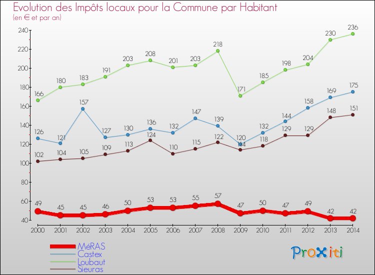 Evolution et montant des impôts locaux par Habitant pour MéRAS et les communes proches de 2000 à 2014 Comparaison des impôts locaux par habitant pour MéRAS et les communes voisines de 2000 à 2014