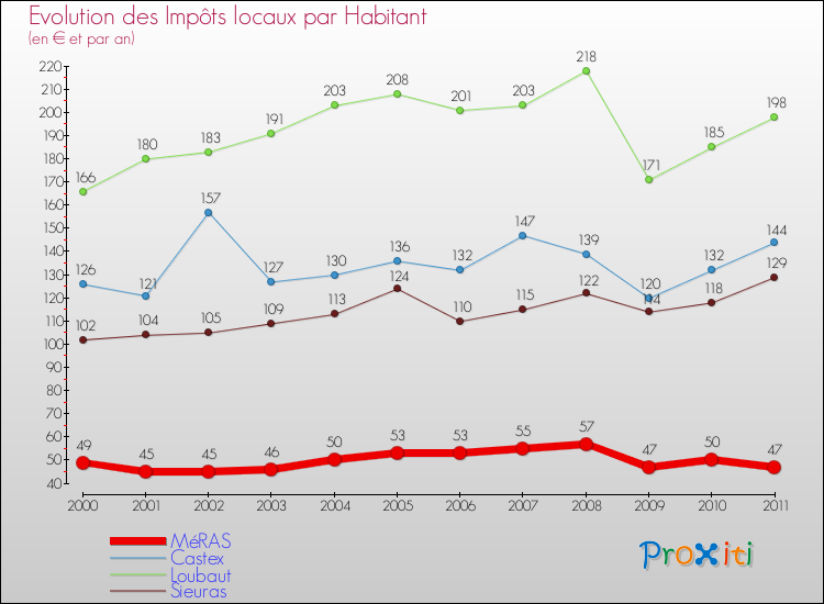 Evolution et montant des impôts locaux par Habitant pour MéRAS et les communes proches Comparaison des impôts locaux par habitant pour MéRAS et les communes voisines