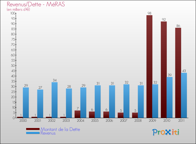 Evolution comparée de la dette et des revenus pour la commune de MéRAS de 2000 à 2011 Comparaison de la dette et des revenus pour MéRAS de 2000 à 2011