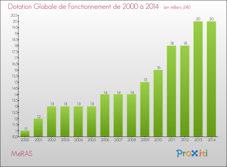Evolution du montant de la Dotation Globale de Fonctionnement pour la commune de MéRAS de 2000 à 2014 Evolution du montant de la Dotation Globale de Fonctionnement pour MéRAS de 2000 à 2014
