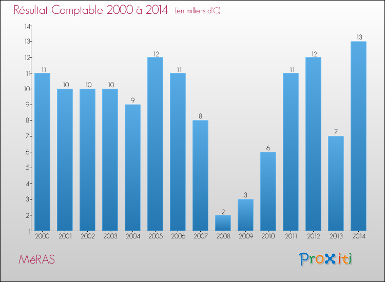 Evolution du résultat comptable pour la commune de MéRAS de 2000 à 2014 Evolution du résultat comptable pour MéRAS de 2000 à 2014