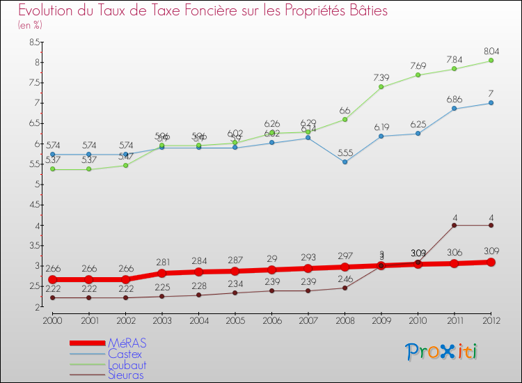 Evolution du taux de la taxe foncière sur le bati pour MéRAS et les communes proches de 2000 à 2012 Comparaison des taux de taxe foncière sur le bati pour MéRAS et les communes voisines de 2000 à 2012
