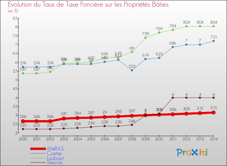 Evolution du taux de la taxe foncière sur le bati pour MéRAS et les communes proches de 2000 à 2014 Comparaison des taux de taxe foncière sur le bati pour MéRAS et les communes voisines de 2000 à 2014