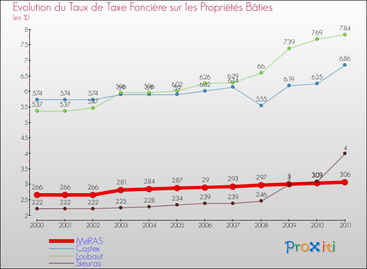 Evolution du taux de la taxe foncière sur le bati pour MéRAS et les communes proches Comparaison des taux de taxe foncière sur le bati pour MéRAS et les communes voisines