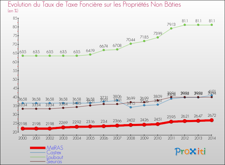 Evolution du taux de la taxe foncière sur les immeubles et terrains non batis pour MéRAS et les communes proches de 2000 à 2014 Comparaison des taux de la taxe foncière sur les immeubles et terrains non batis pour MéRAS et les communes voisines de 2000 à 2014