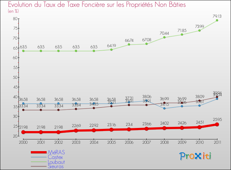 Evolution du taux de la taxe foncière sur les immeubles et terrains non batis pour MéRAS et les communes proches Comparaison des taux de la taxe foncière sur les immeubles et terrains non batis pour MéRAS et les communes voisines