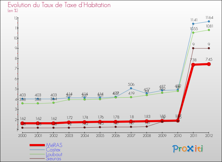 Evolution du taux de la taxe d'habitation pour MéRAS et les communes proches Comparaison des taux de la taxe d'habitation pour MéRAS et les communes voisines