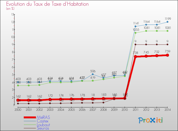 Evolution du taux de la taxe d'habitation pour MéRAS et les communes proches de 2000 à 2014 Comparaison des taux de la taxe d'habitation pour MéRAS et les communes voisines de 2000 à 2014