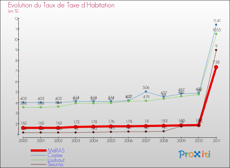 Evolution du taux de la taxe d'habitation pour MéRAS et les communes proches Comparaison des taux de la taxe d'habitation pour MéRAS et les communes voisines