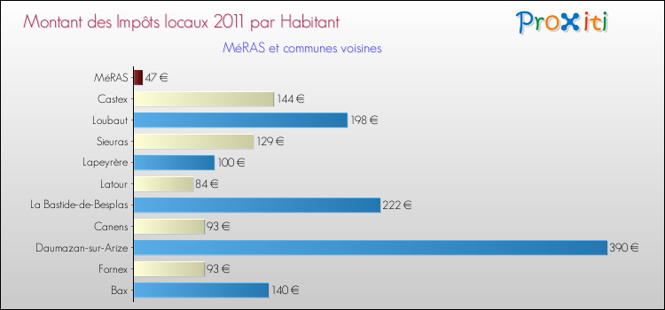 Montant des impôts locaux par Habitant pour MéRAS et les communes proches Comparaison des impôts locaux par habitant pour MéRAS et les communes voisines