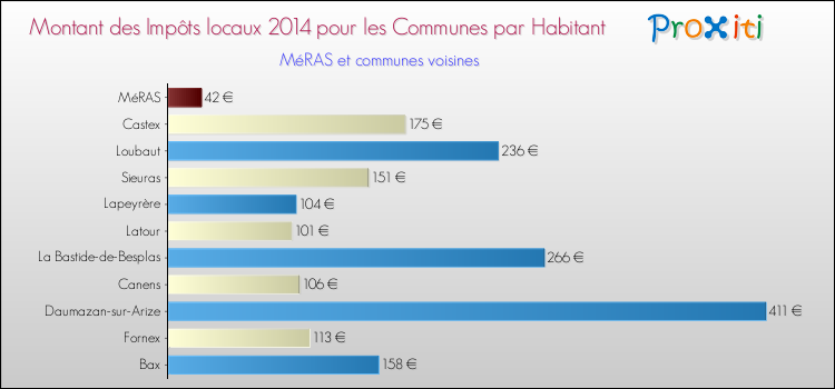 Montant des impôts locaux par Habitant pour MéRAS et les communes proches en 2014 Comparaison des impôts locaux par habitant pour MéRAS et les communes voisines en 2014