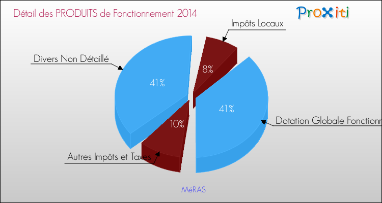 Décomposition du Budget de Fonctionnement 2014 de la commune de MéRAS Budget de Fonctionnement 2014 pour la commune de MéRAS