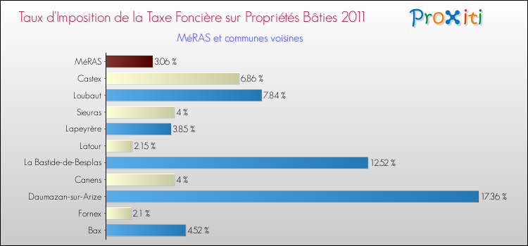 Taux d'imposition de la taxe foncière sur le bati 2011 pour MéRAS et les communes proches Comparaison des taux d'imposition de la taxe foncière sur le bati 2011 pour MéRAS et les communes voisines