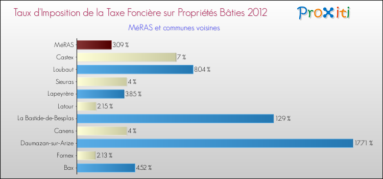 Taux d'imposition de la taxe foncière sur le bati 2012 pour MéRAS et les communes proches Comparaison des taux d'imposition de la taxe foncière sur le bati 2012 pour MéRAS et les communes voisines