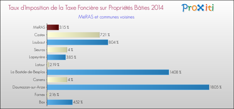 Taux d'imposition de la taxe foncière sur le bati 2014 pour MéRAS et les communes proches Comparaison des taux d'imposition de la taxe foncière sur le bati 2014 pour MéRAS et les communes voisines